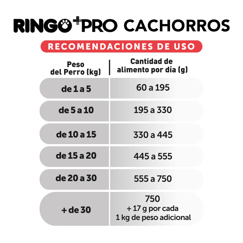 Alimento Ringo +Pro Puppy para Perro Cachorro de Todas las Razas